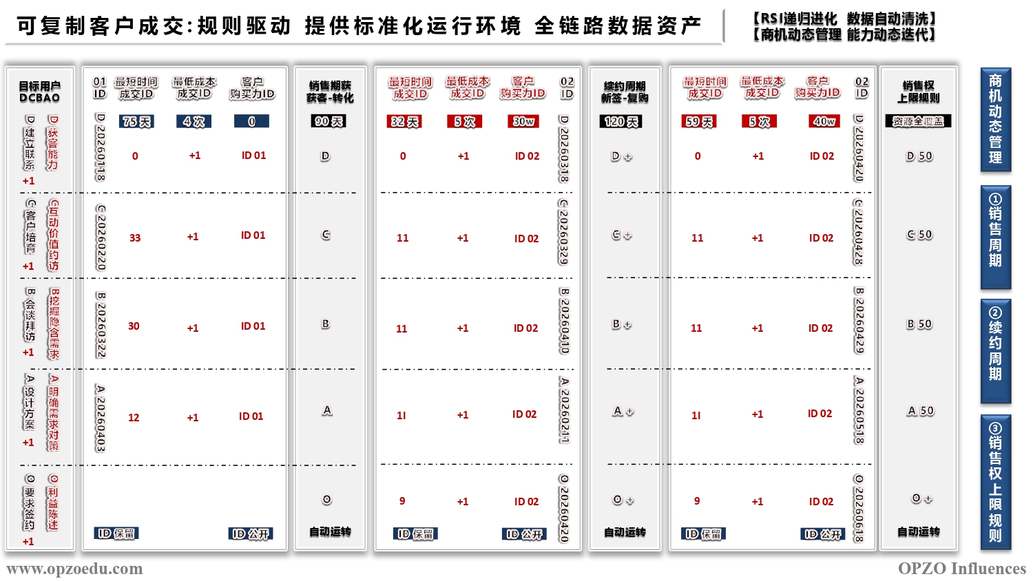 可复制客户成交 规则驱动 提供标准化运行环境 全链路数据资产.jpg